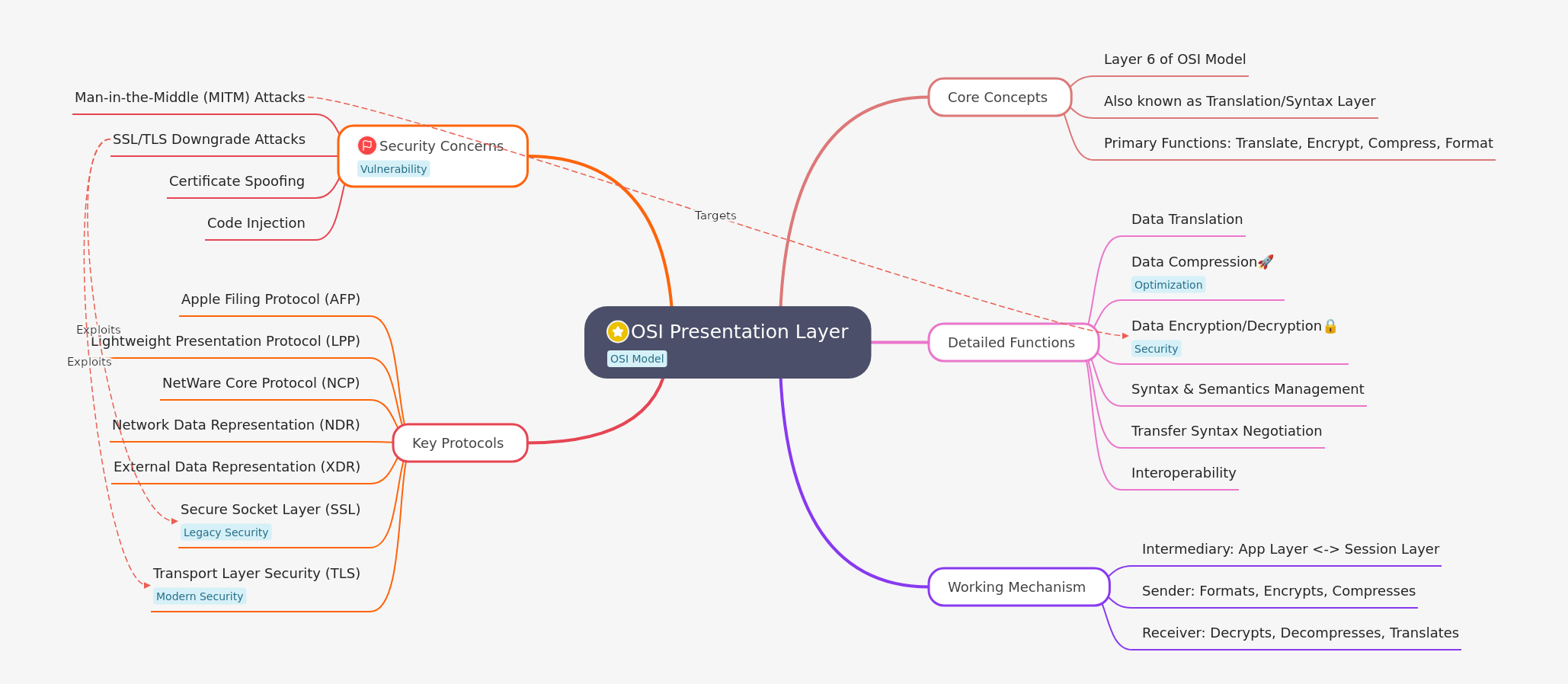 OSI Presentation Layer: Functions, Protocols, and Security