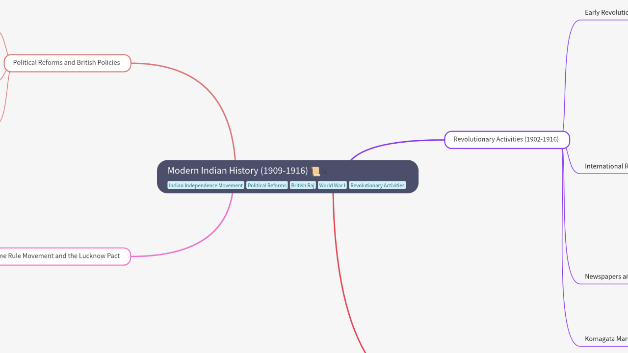 Mind Map:Modern Indian History (1909-1916) ...