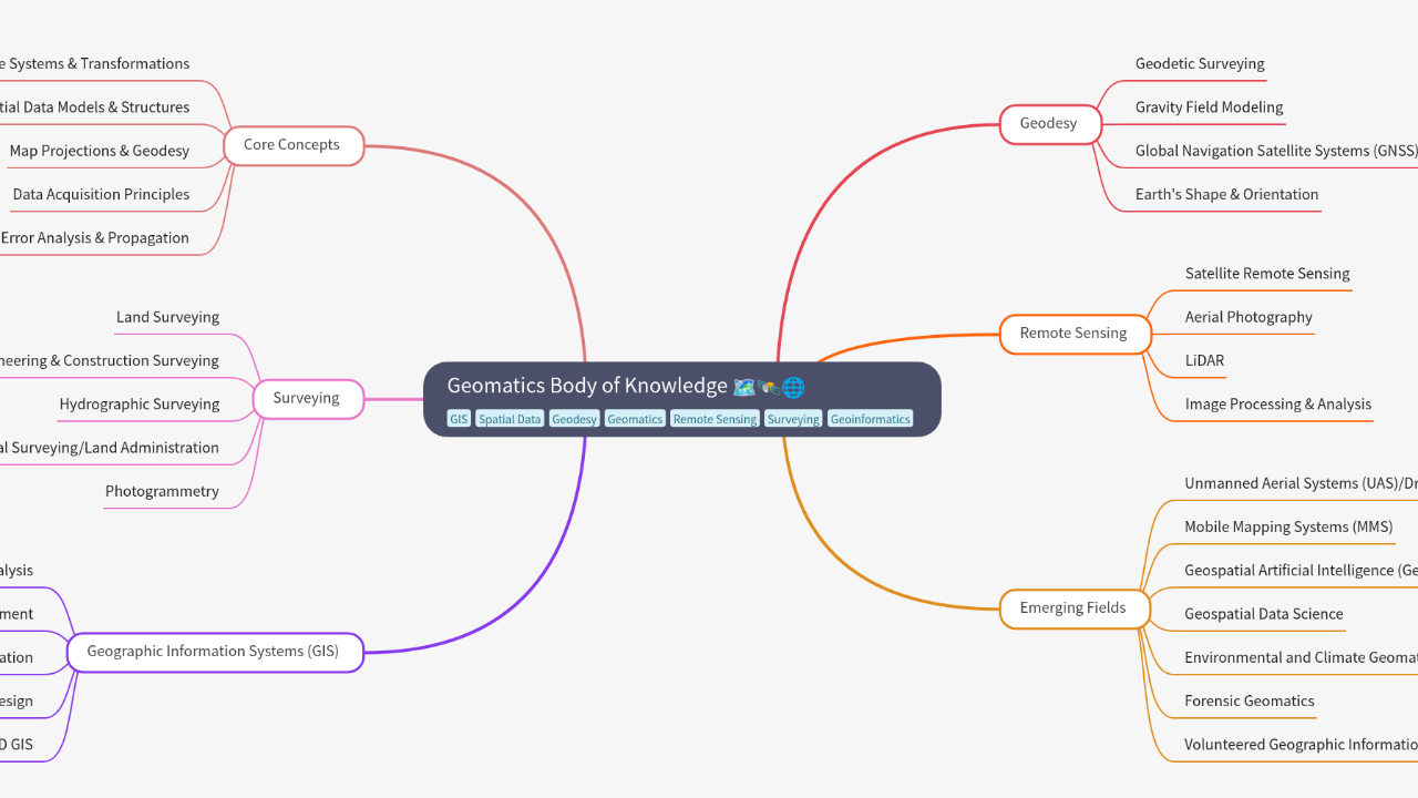 Mind Map:Geomatics Body of Knowledge ...