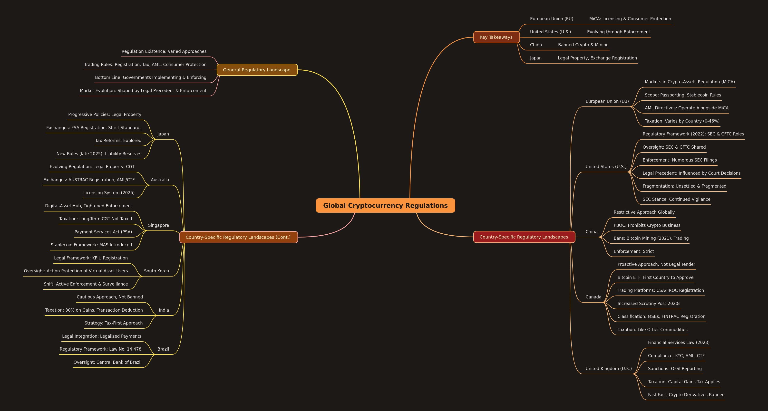 Global Cryptocurrency Regulations Overview
