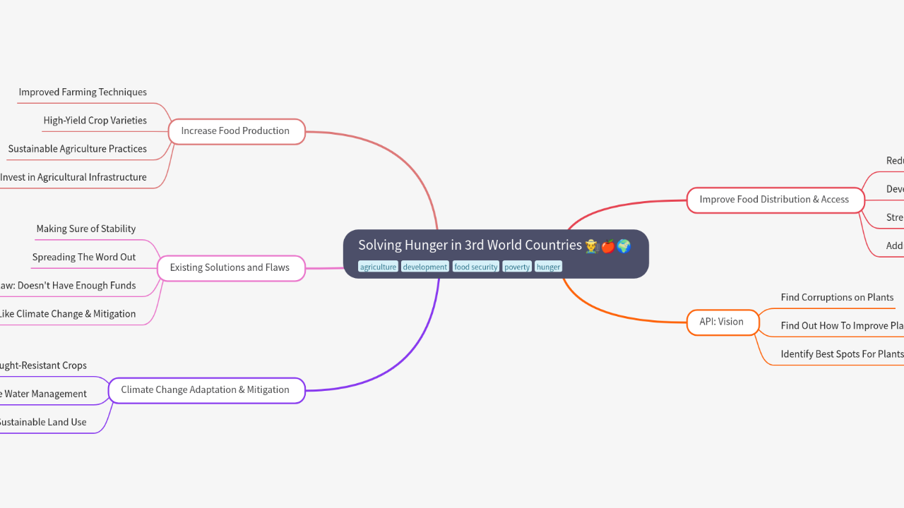 Mind Map:Solving Hunger in 3rd World Countries ...