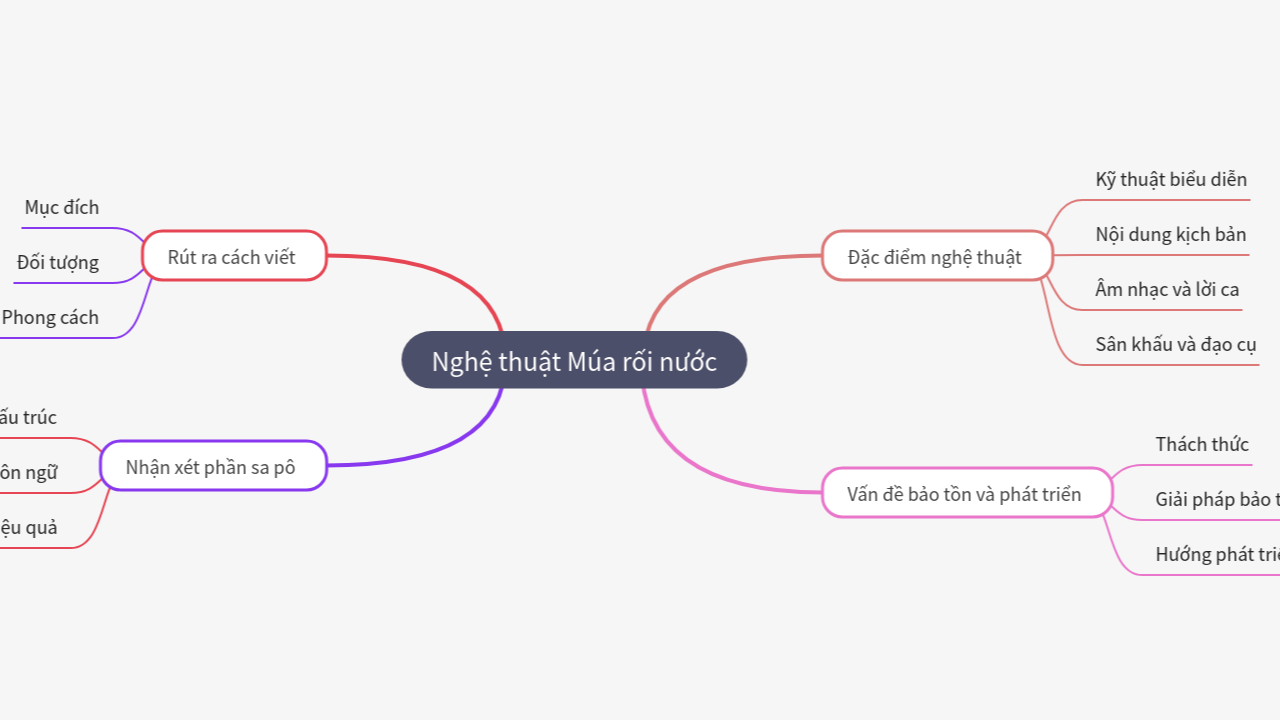 Mind Map:Nghệ thuật Múa rối nước ...