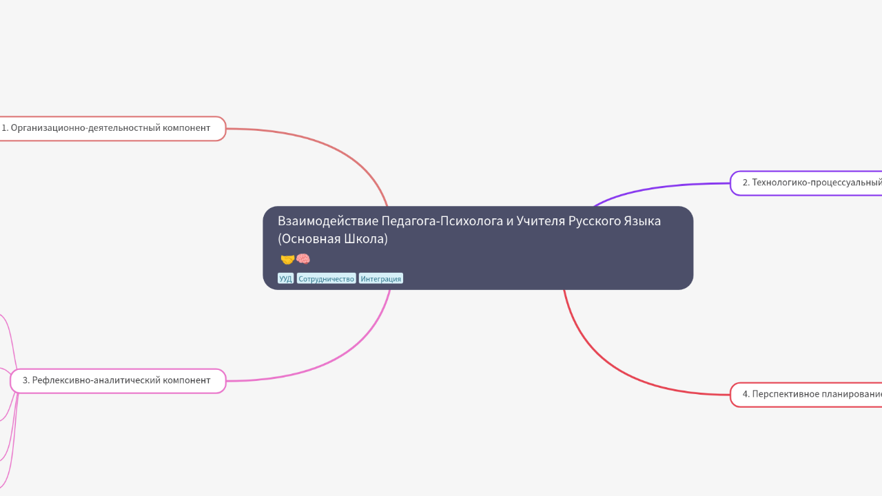 Mind Map:Взаимодействие Педагога-Психолога и Учителя Русского Языка (Основная Школа) ...