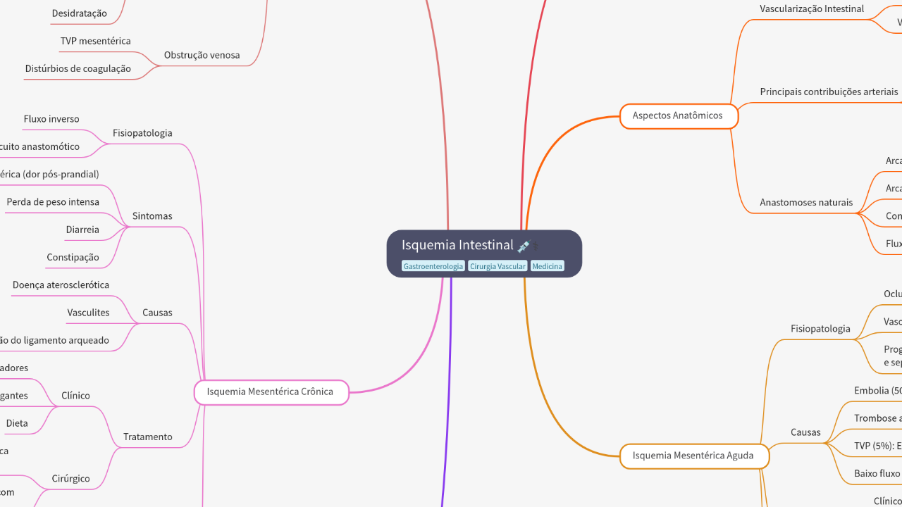 Mind Map:Isquemia Intestinal ...