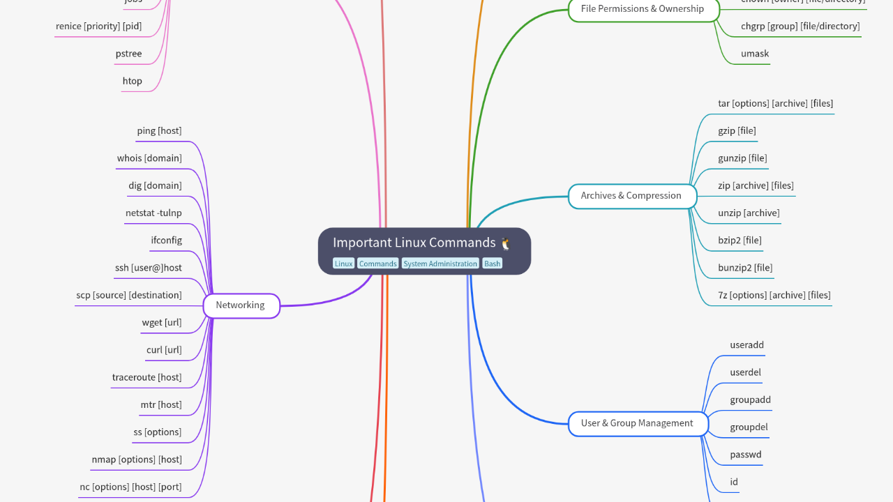 Mind Map:Important Linux Commands ...