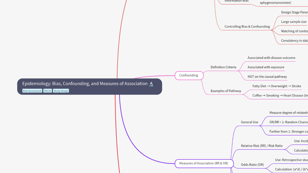 Mind Map:Epidemiology: Bias, Confounding, and Measures of Association ...