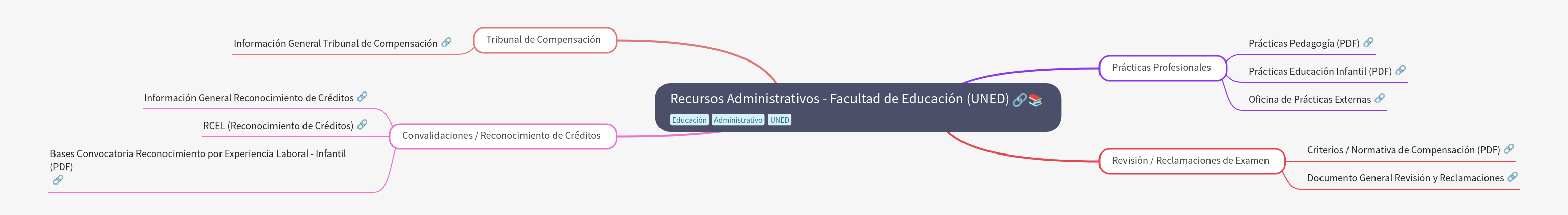 Administrative Resources at UNED Faculty of Education