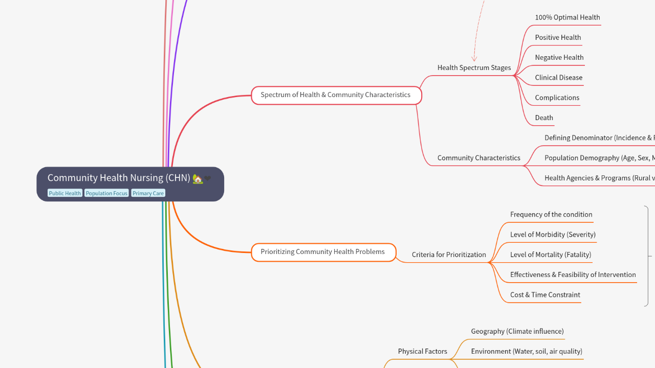 Mind Map:Community Health Nursing (CHN) ...