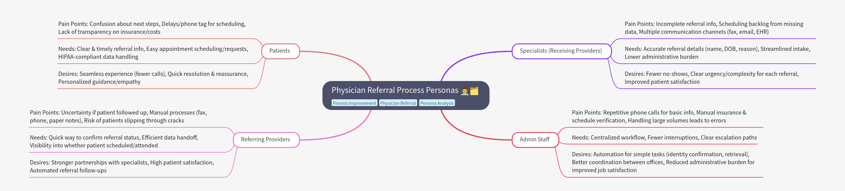 Physician Referral Process Personas