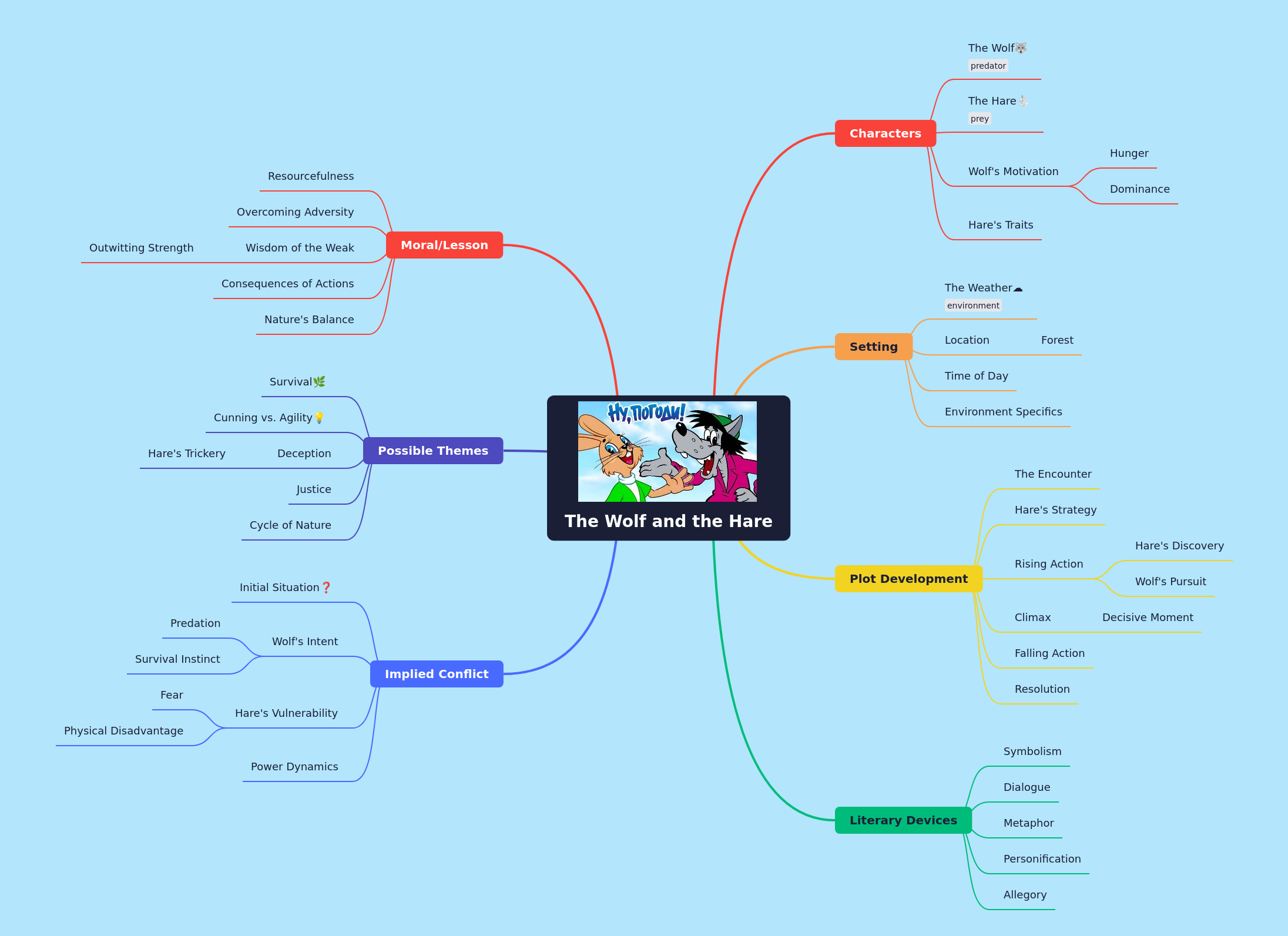 The Wolf and the Hare Story Analysis