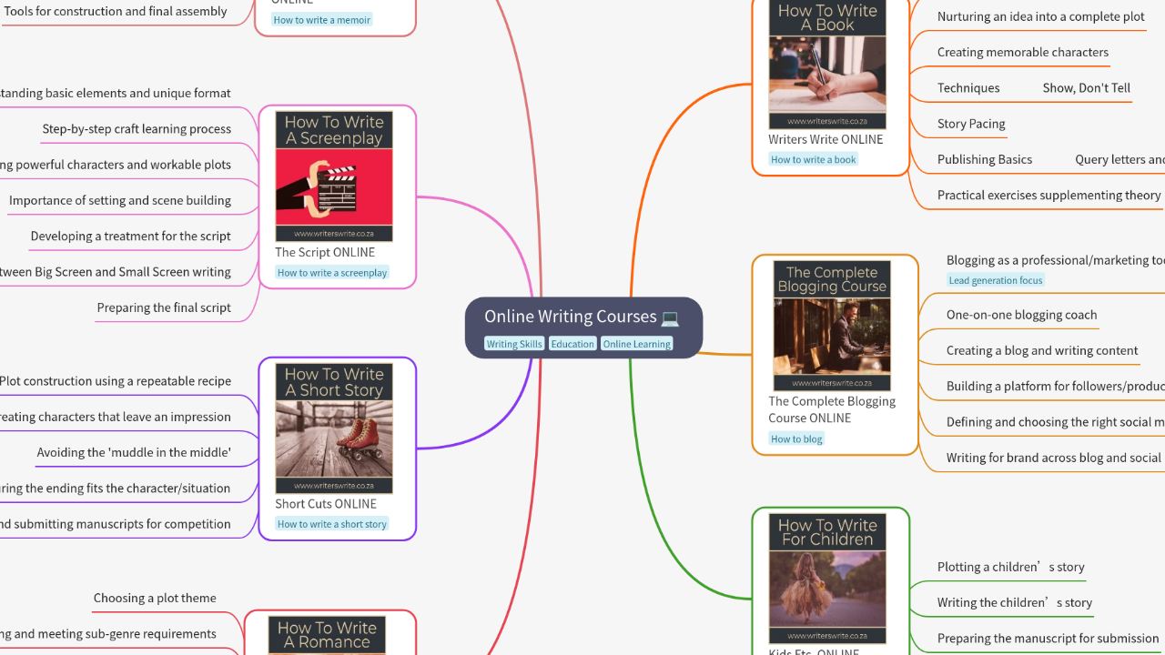 Mind Map:Online Writing Courses ...