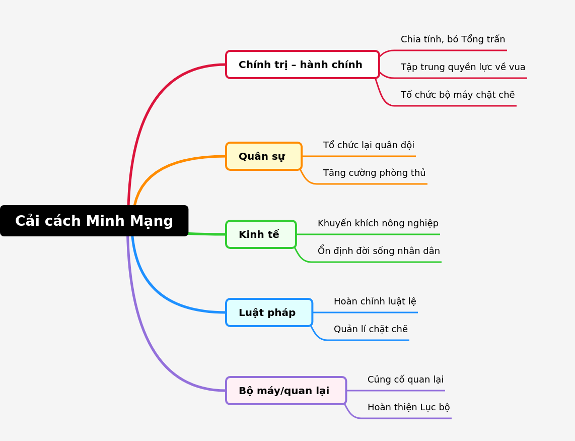 Minh Mang Reforms: A Comprehensive Overview