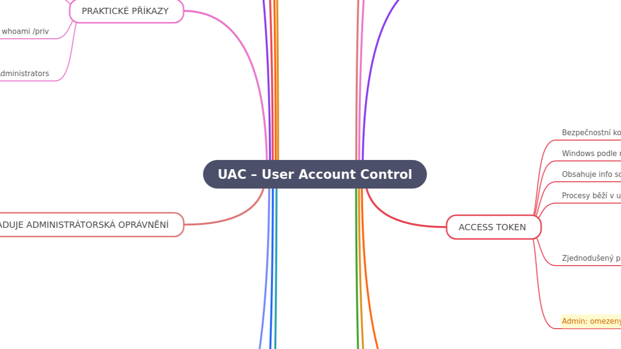 Mind Map:UAC – User Account Control ...