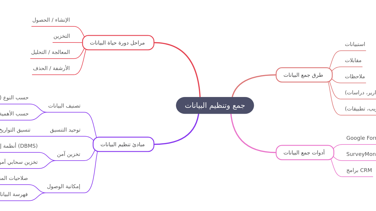جمع وتنظيم البيانات
