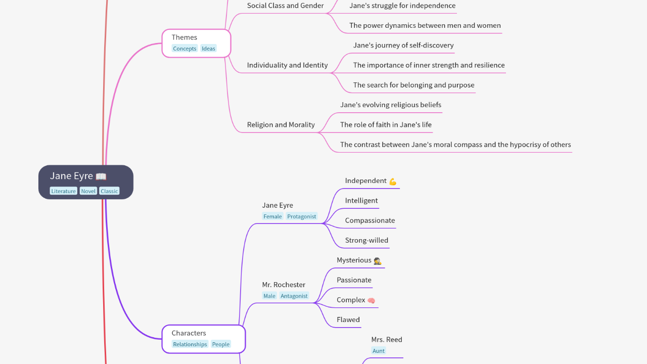 Mind Map:Jane Eyre ...