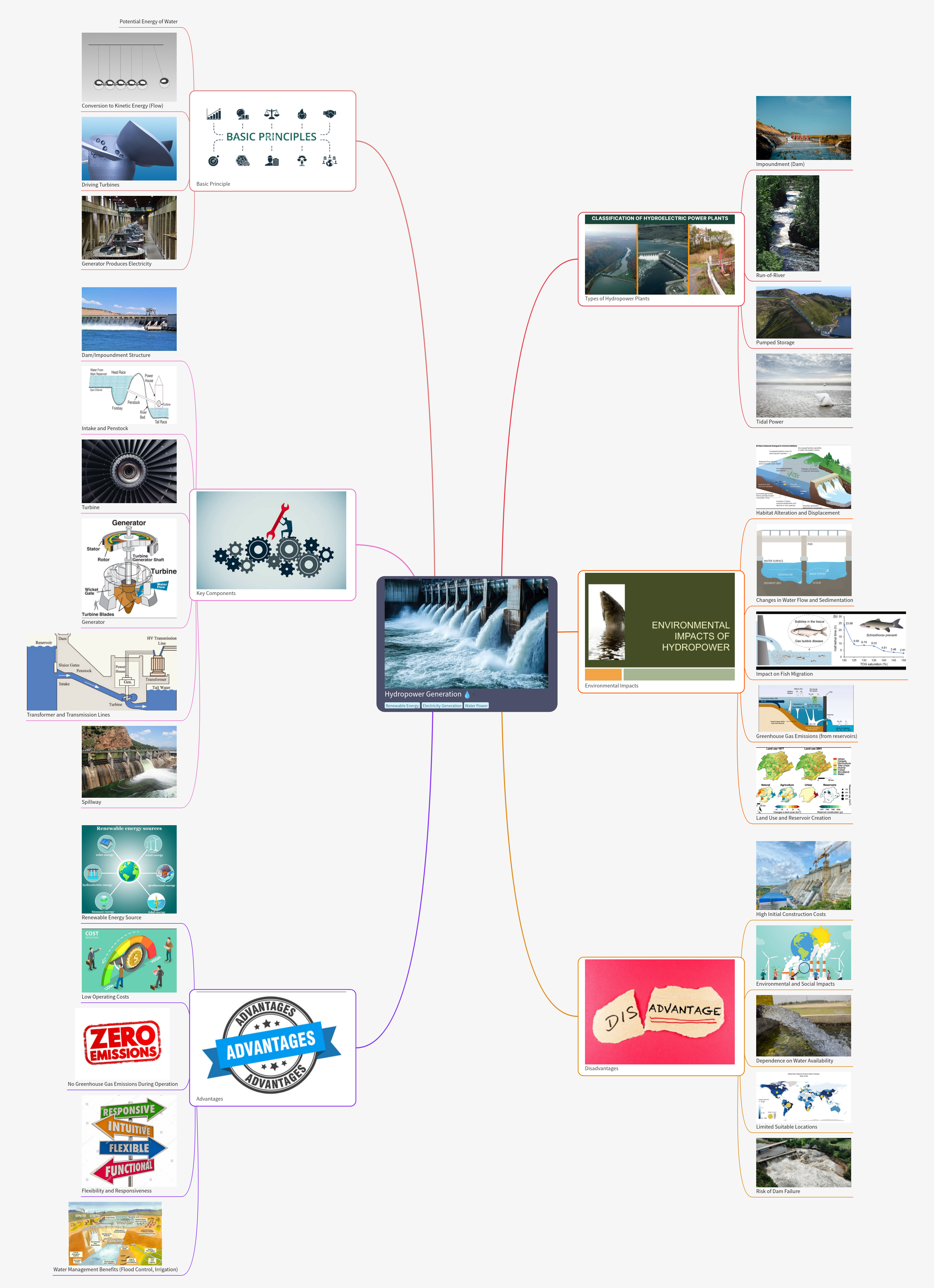 Hydropower Generation: Principles, Types, and Impacts