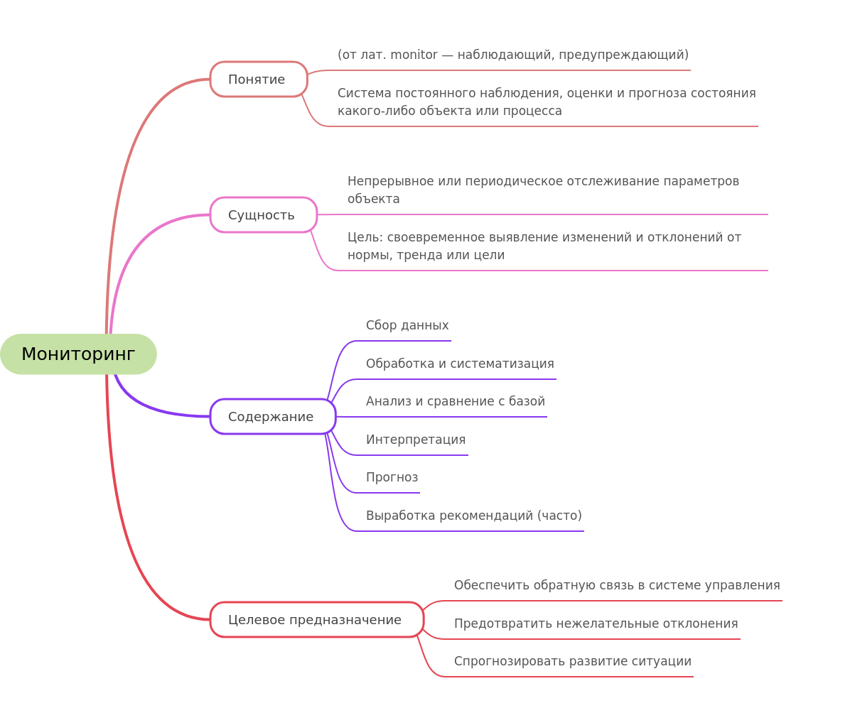Monitoring: Concept, Process, and Purpose Explained