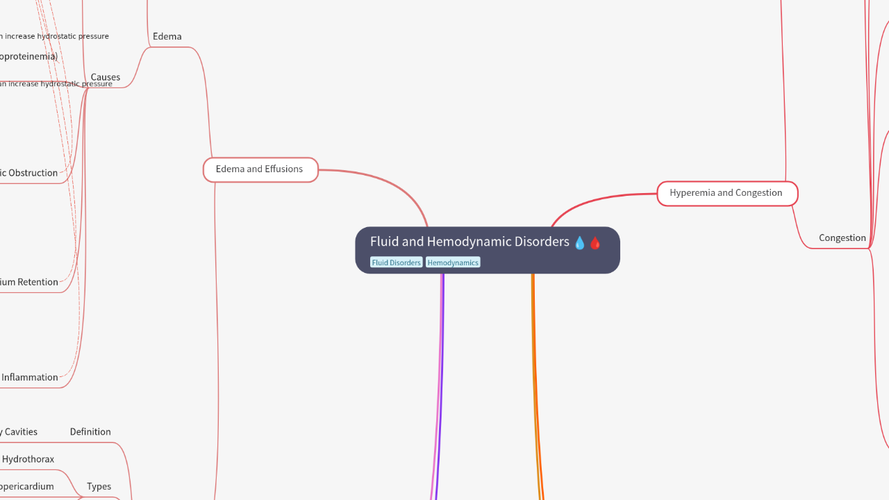 Mind Map:Fluid and Hemodynamic Disorders ...