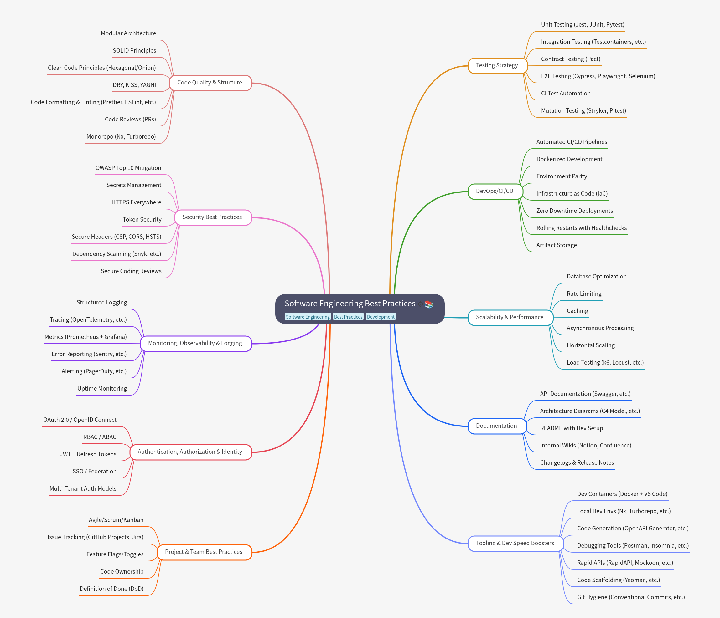 Software Engineering Best Practices: A Comprehensive Guide