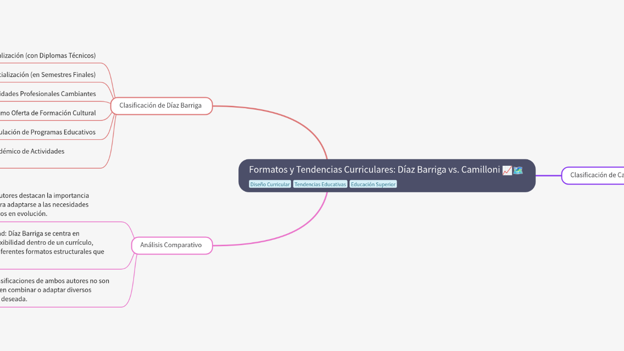 Mind Map:Formatos y Tendencias Curriculares: Díaz Barriga vs. Camilloni ...