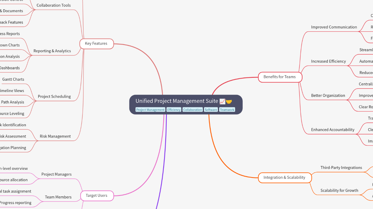 Mind Map:Unified Project Management Suite ...