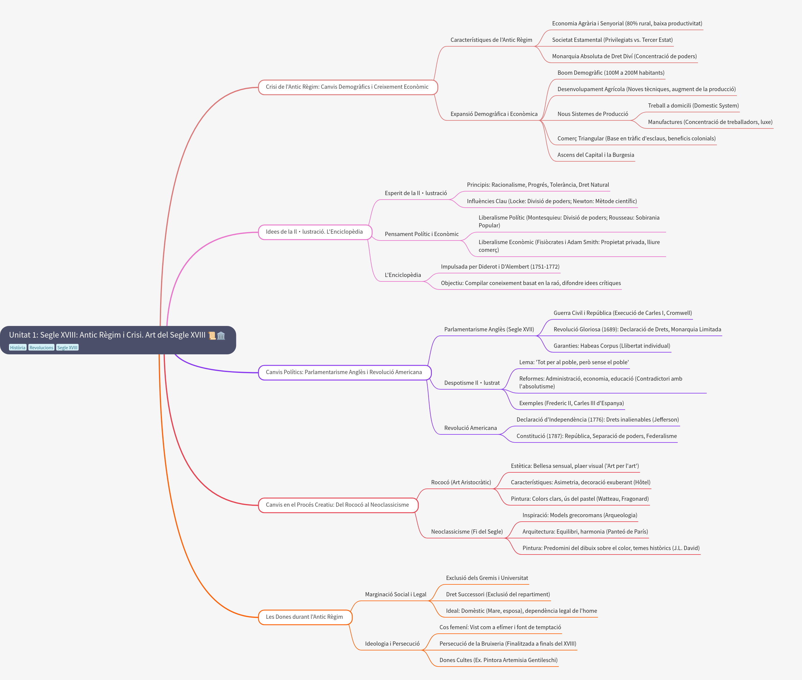 The 18th Century: Crisis of the Ancien Régime and Art