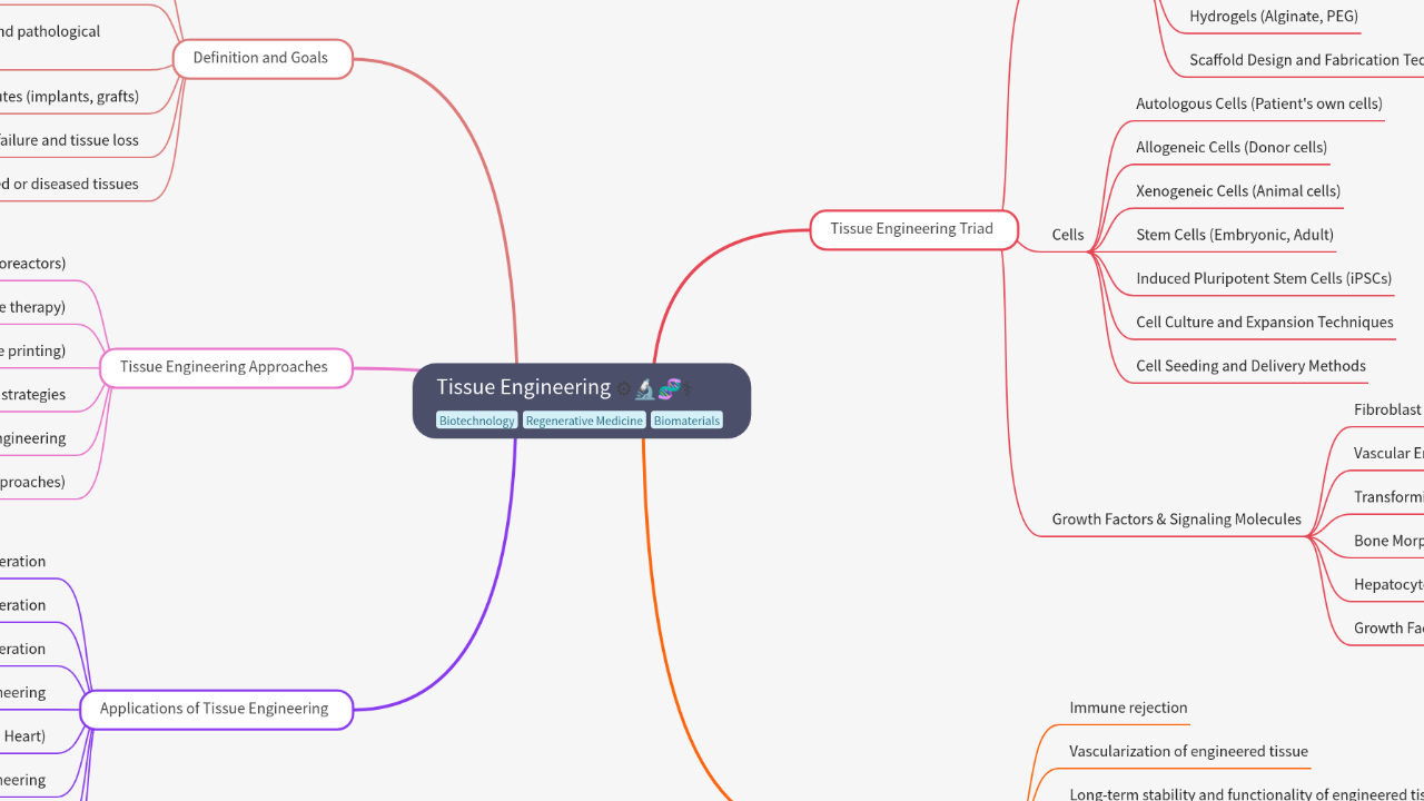 Mind Map:Tissue Engineering ...