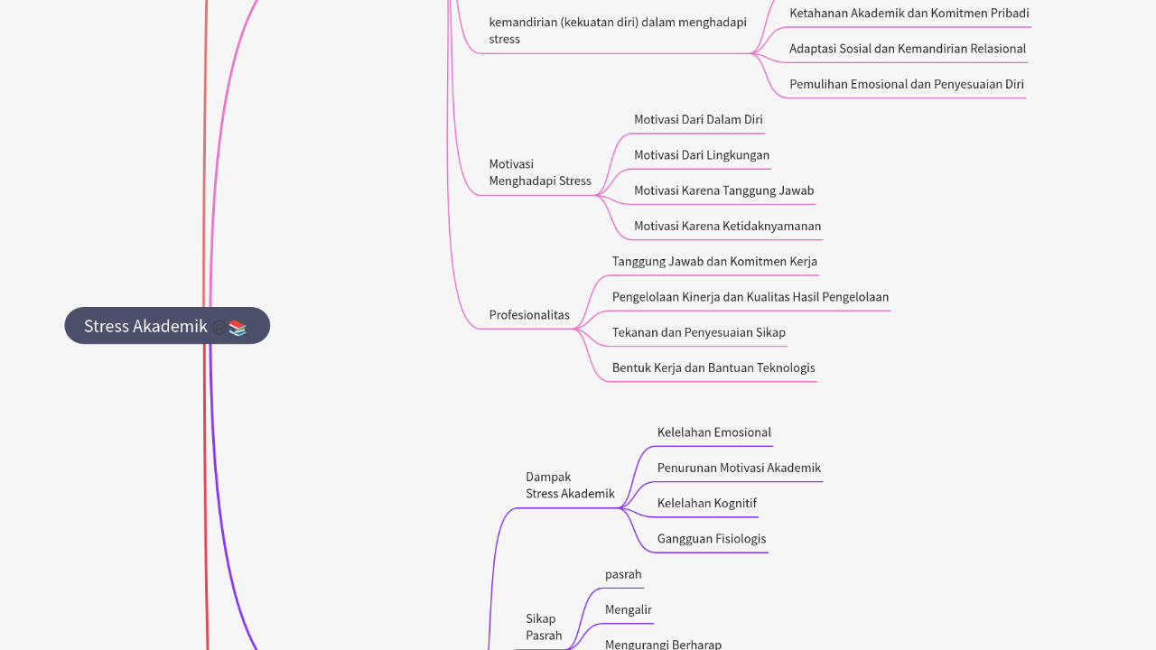 Mind Map:Stress Akademik ...