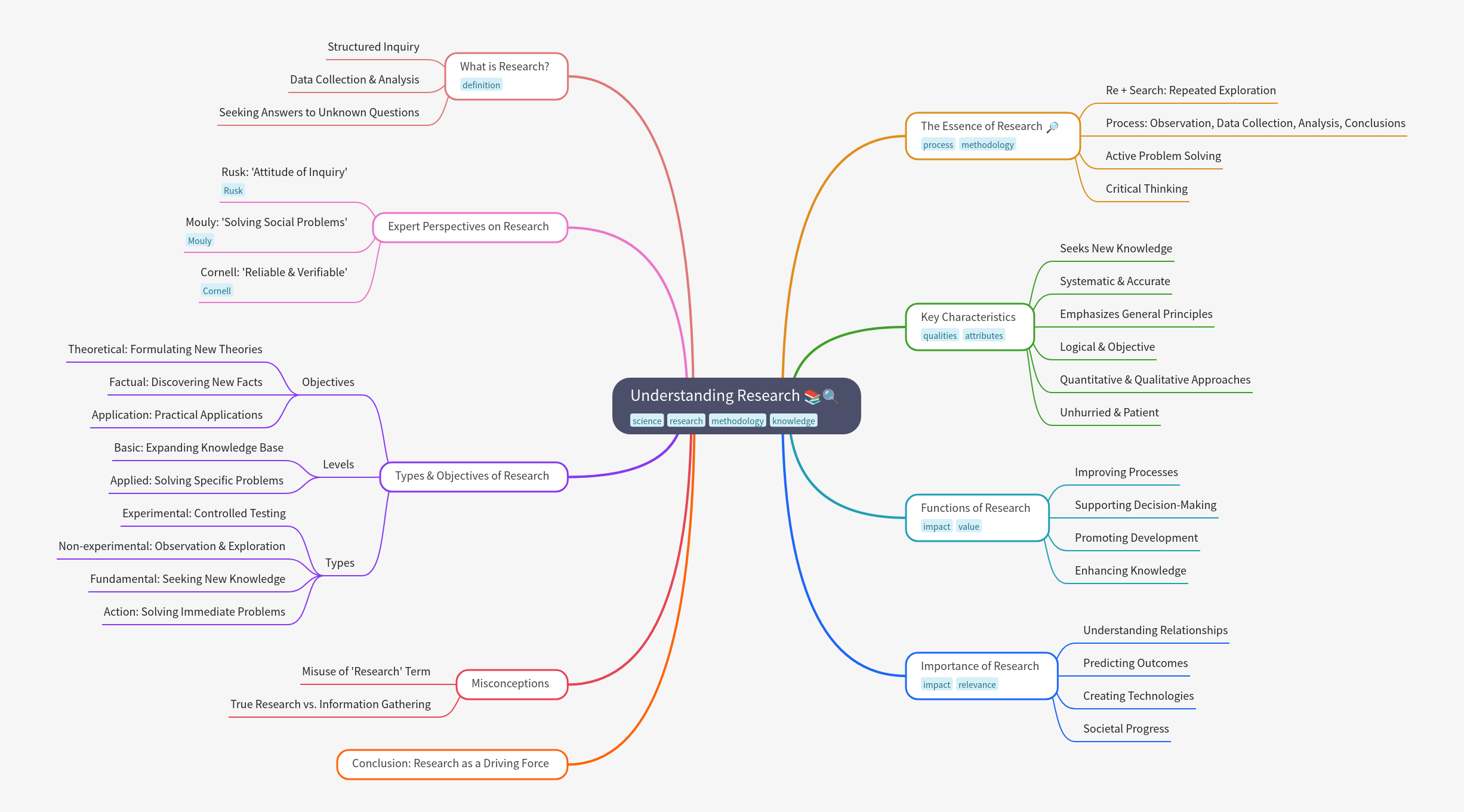 Understanding Research: A Comprehensive Guide