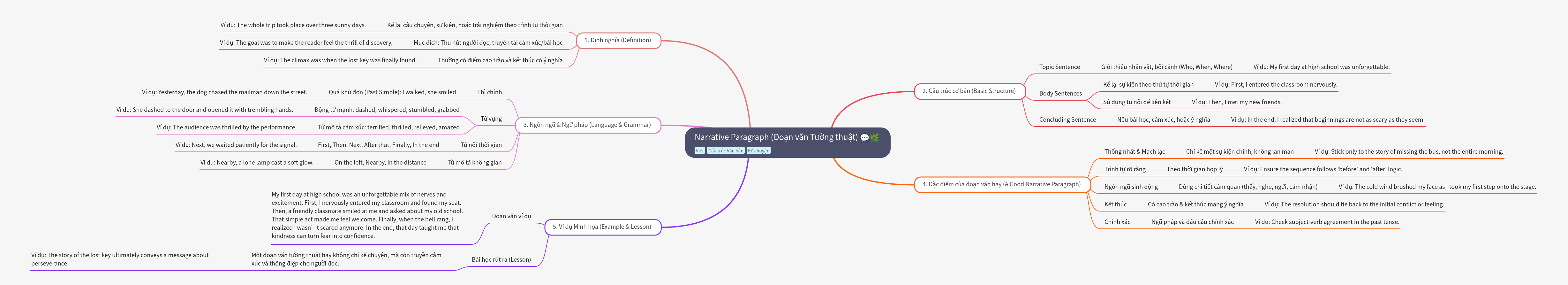 Guide to Writing Effective Narrative Paragraphs