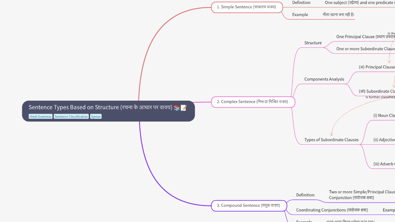 Mind Map:Sentence Types Based on Structure (रचना के आधार पर वाक्य) ...