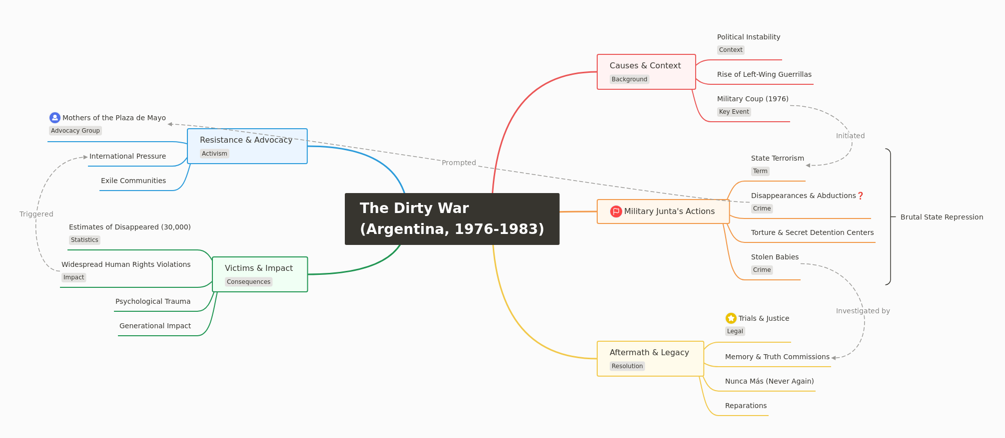 Argentina's Dirty War (1976-1983) Explained
