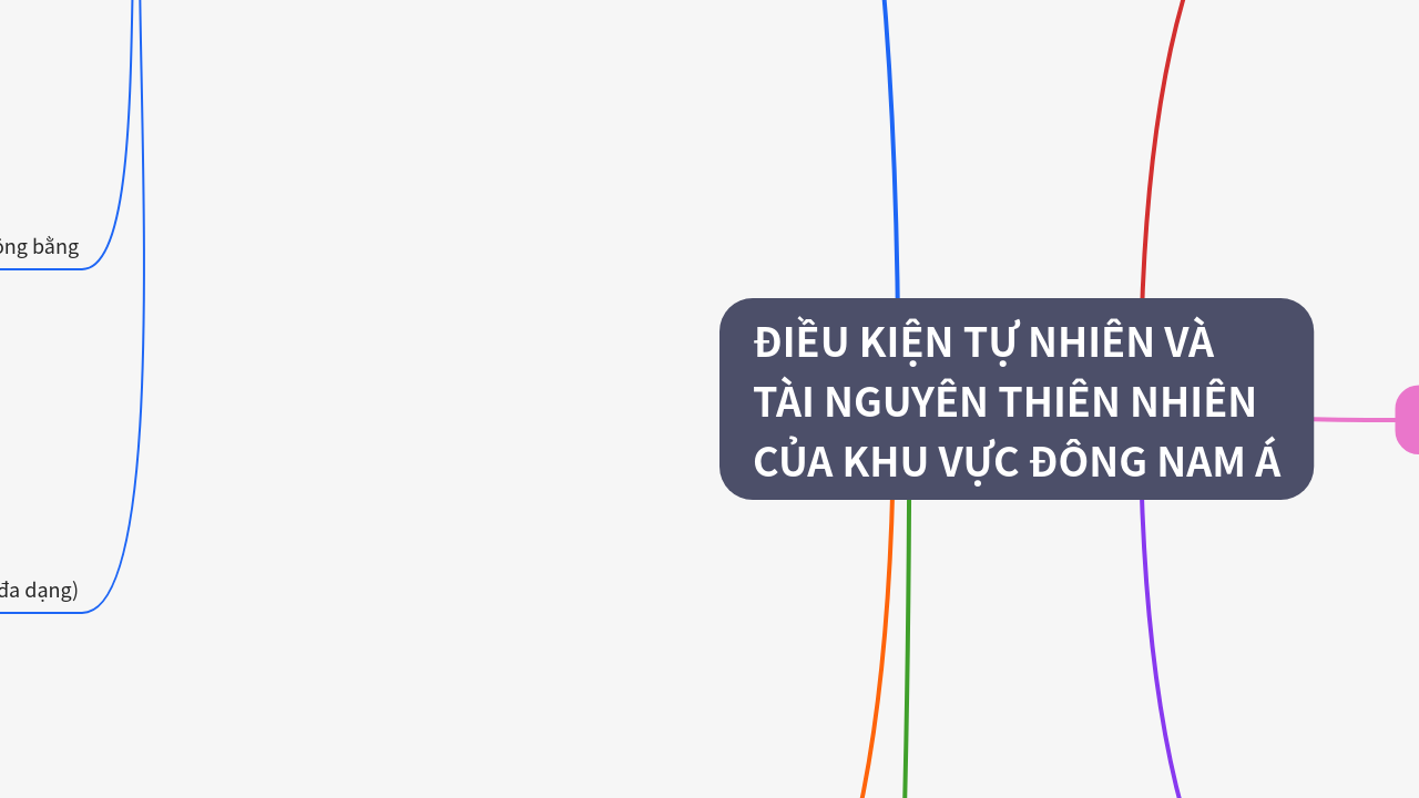 Mind Map:ĐIỀU KIỆN TỰ NHIÊN VÀ TÀI NGUYÊN THIÊN NHIÊN CỦA KHU VỰC ĐÔNG NAM Á ...