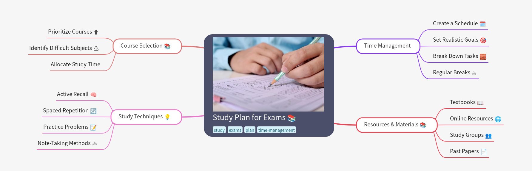 Effective Study Plan for Exams