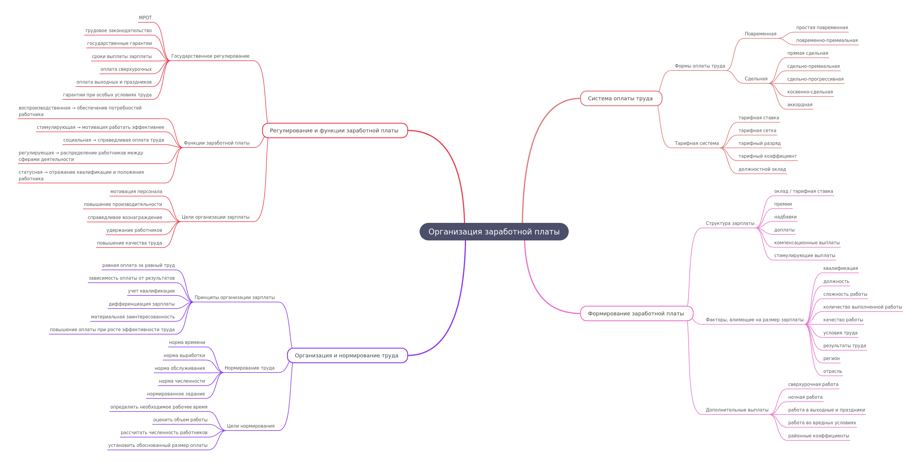 Understanding Wage Organization Systems