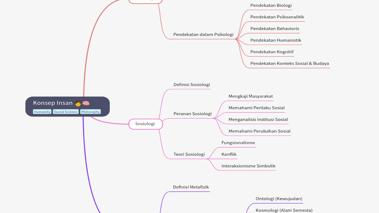 Mind Map:Konsep Insan ...