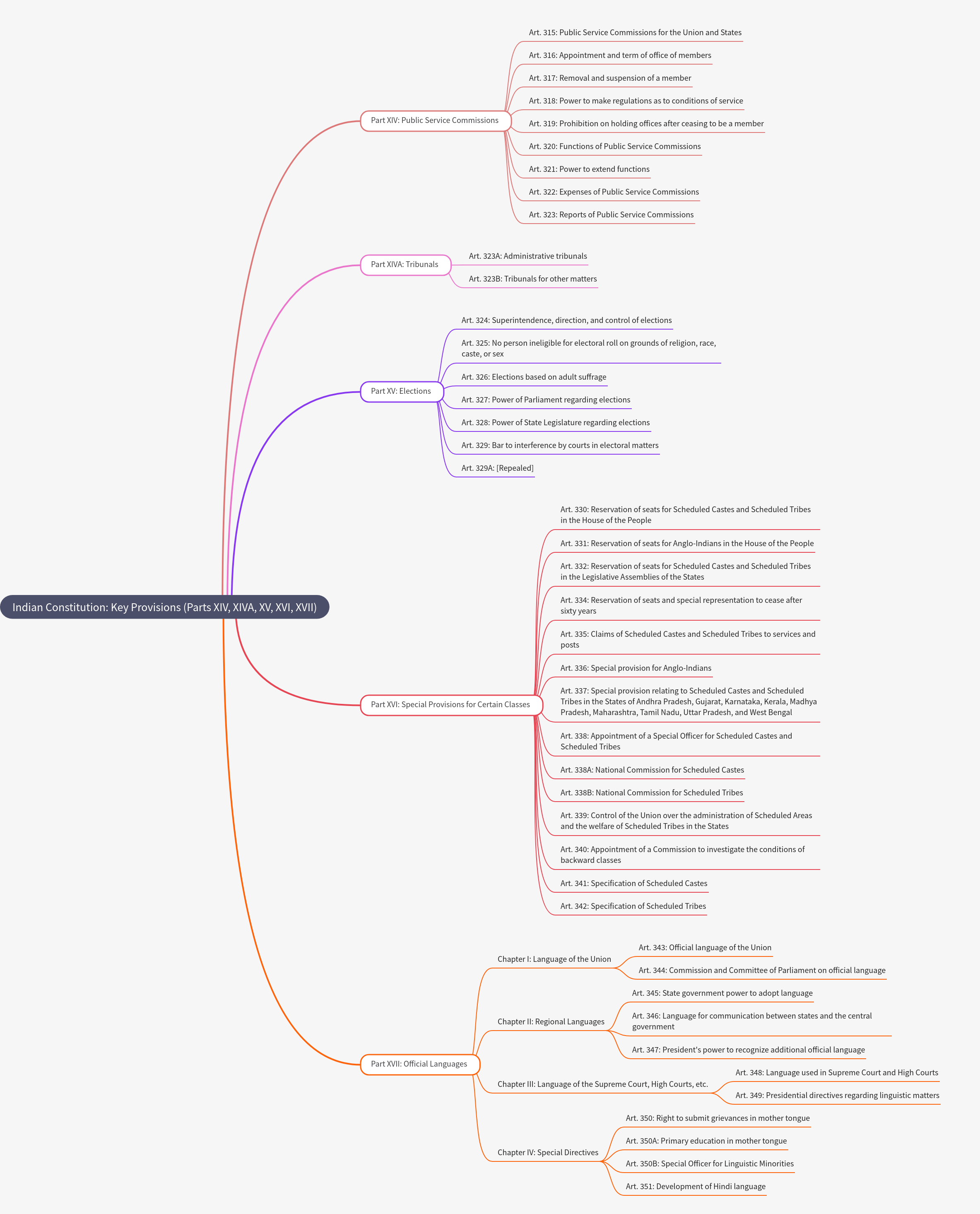 Indian Constitution: Key Provisions (Parts XIV-XVII)