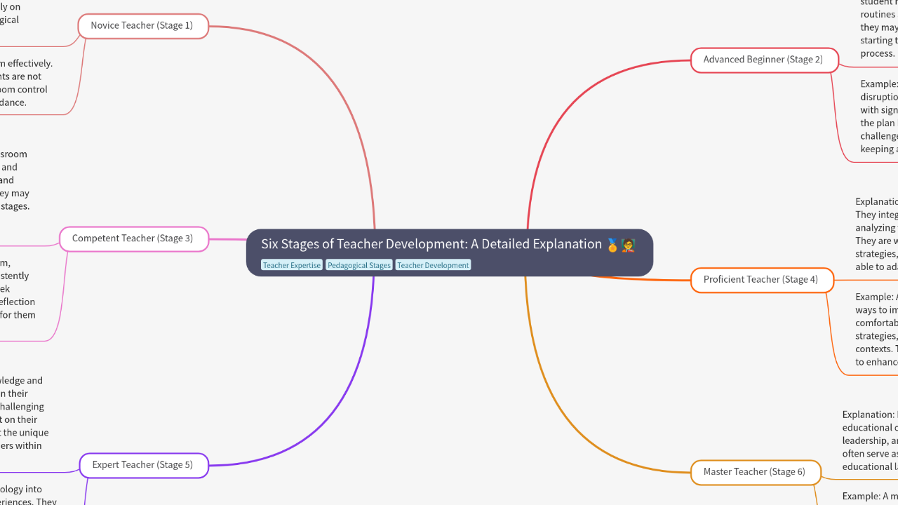 Mind Map:Six Stages of Teacher Development: A Detailed Explanation ...