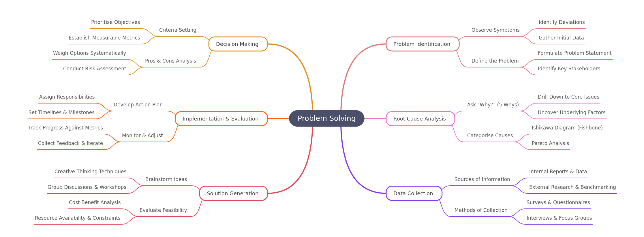 Problem Solving: A Systematic Approach