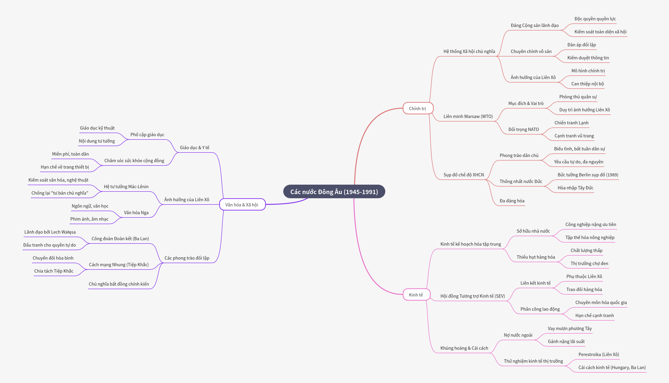 Eastern European Countries (1945-1991)