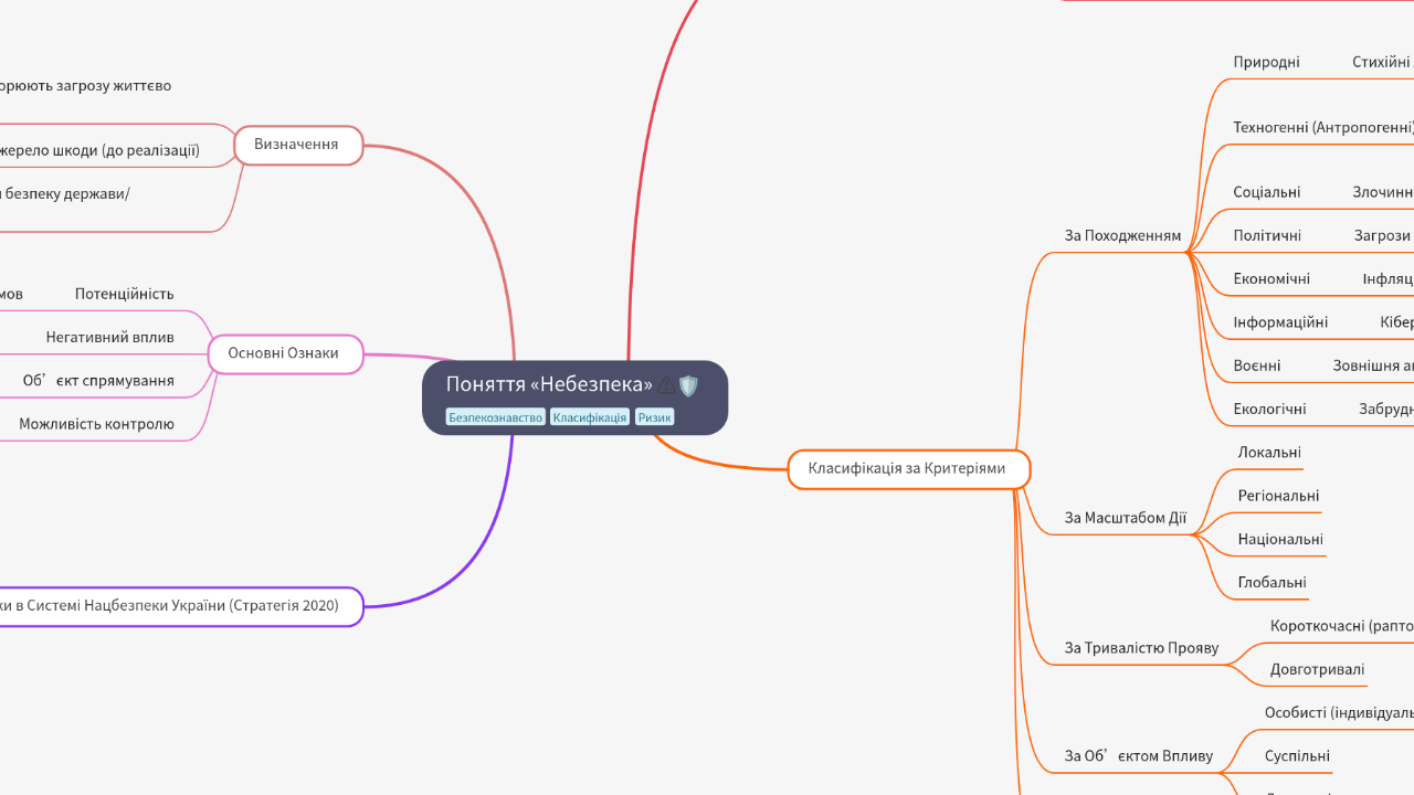 Mind Map:Поняття «Небезпека» ...