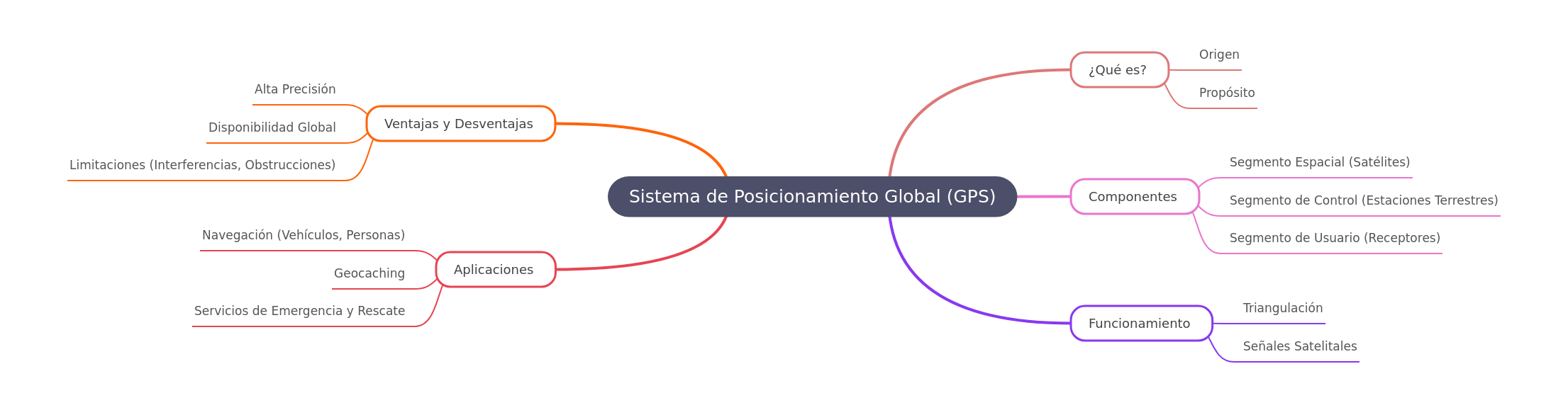 Understanding the Global Positioning System (GPS)