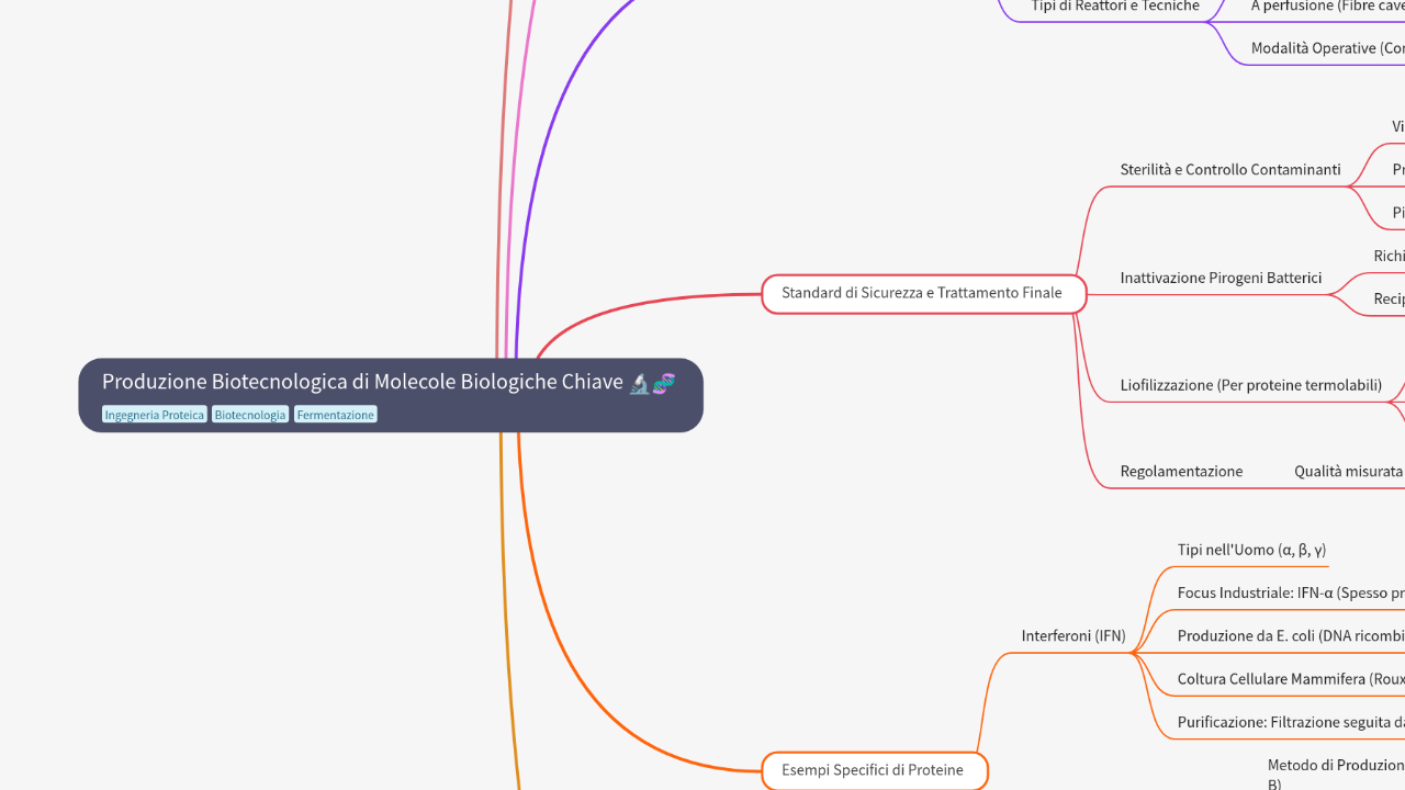 Mind Map:Produzione Biotecnologica di Molecole Biologiche Chiave ...