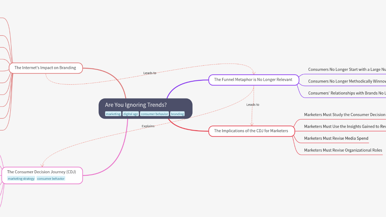 Mind Map:Are You Ignoring Trends? ...