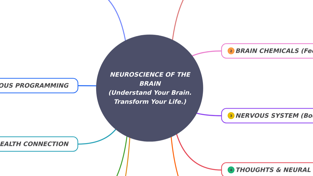 NEUROSCIENCE OF THE BRAIN
(Understand Your Brain. Transform Your Life.)