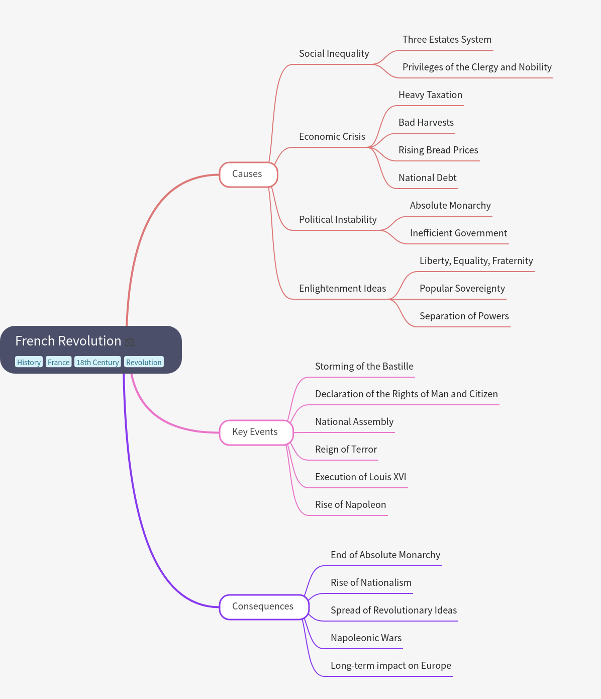 French Revolution: Causes, Events, Impact