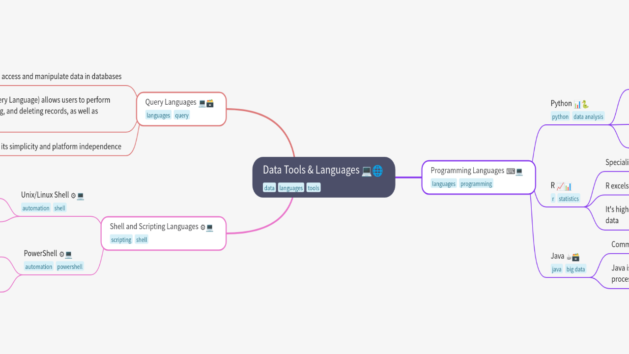 Mind Map:Data Tools & Languages ...