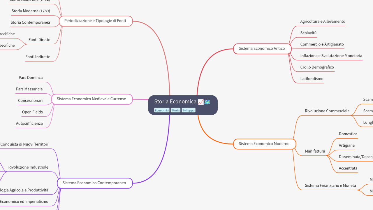 Mind Map:Storia Economica ...