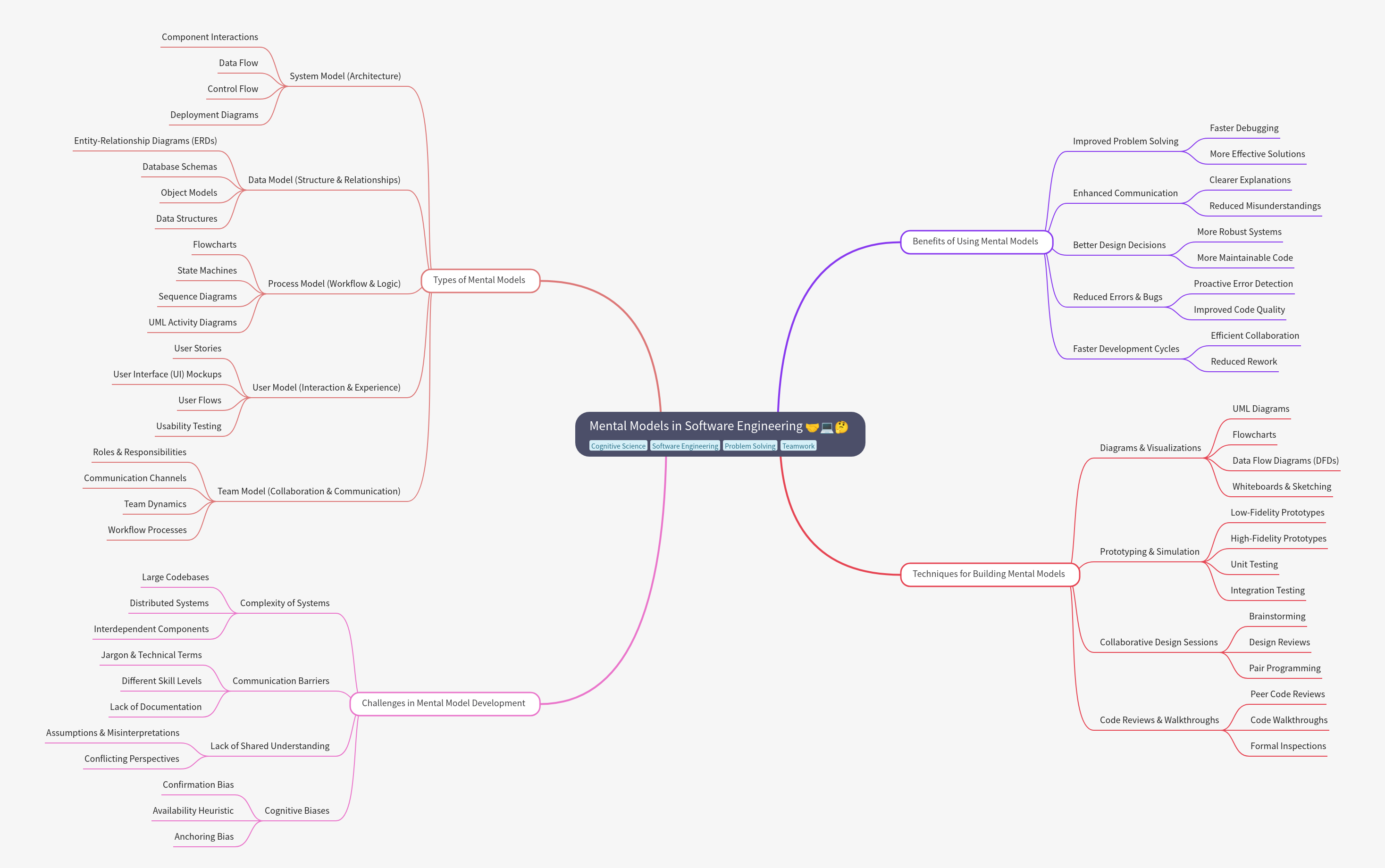 Mental Models in Software Engineering: A Comprehensive Guide