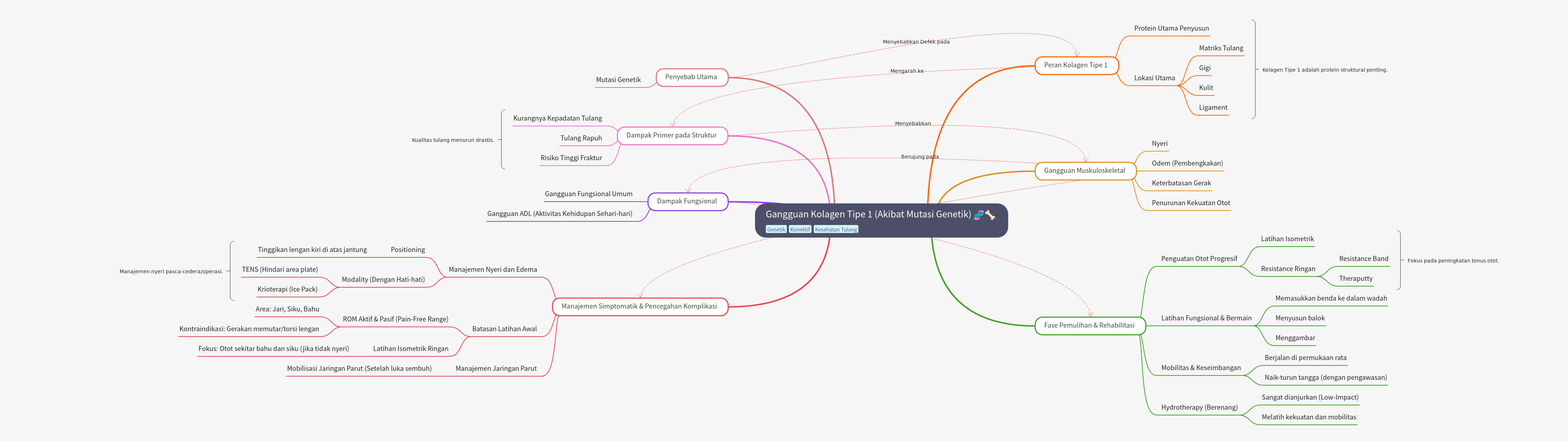 Type 1 Collagen Disorder: Genetic Mutation Impact